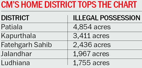 Mafia occupies Rs 2,000-cr panchayat land: Report