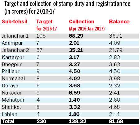 Shortfall of Rs 91.68 cr recorded in district