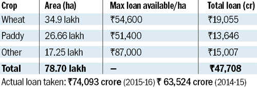Rs 47k cr Punjab crop loan limit, Rs 74k cr given. Where?