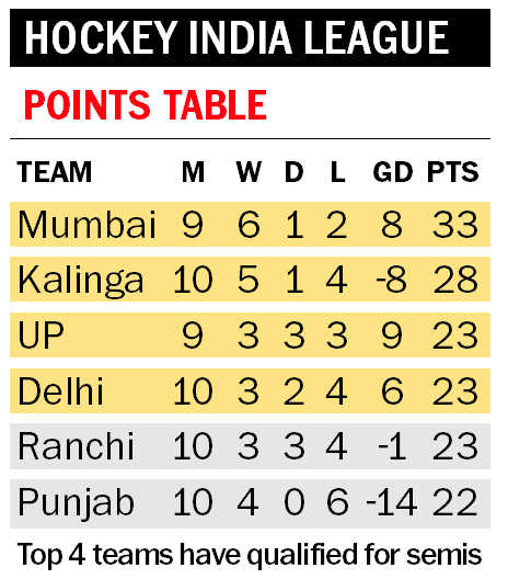 Ranchi beat Delhi but fail to qualify for semis