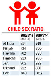Child sex ratio better, Punjab and Haryana power change