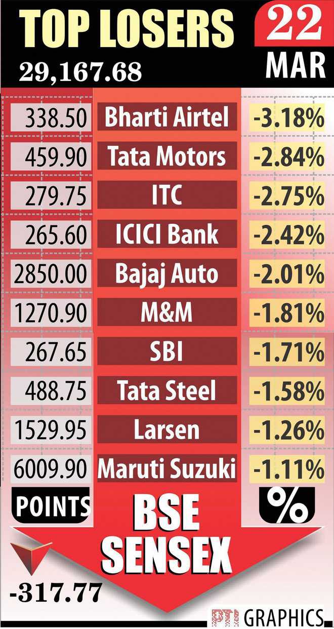 Sensex records biggest decline
since December