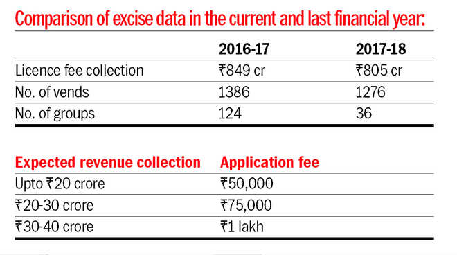 Rs 44 crore fall in licence fee collection