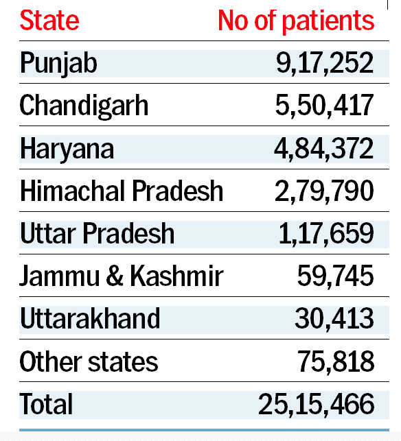 Punjab tops the chart with maximum patients visiting PGI
