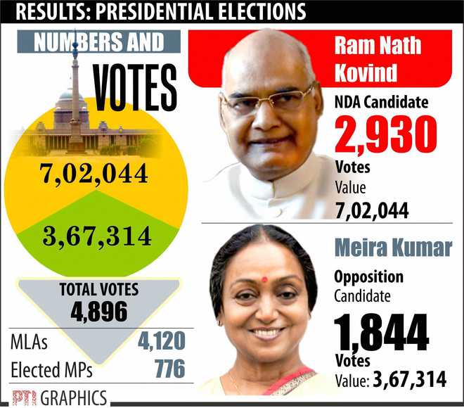 Presidential poll: Kovind''s vote share lowest since 1974