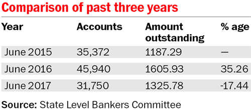 Banks record dip in education loans in Punjab