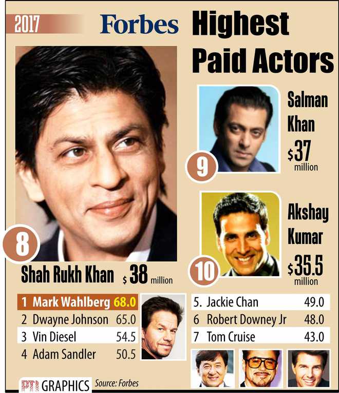 SRK, Salman, Akshay part of Forbes’ list of highest paid actors