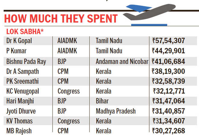 MPs splurge on air travel, bill stood at whopping Rs 131 cr last fiscal