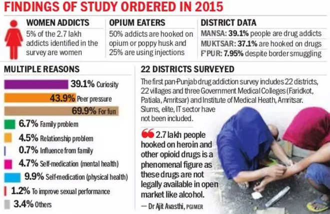 Less than 1% in Punjab addicted to drugs