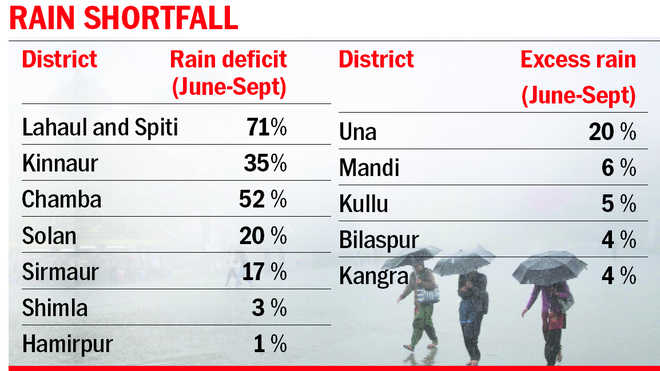 Met records 17% rain deficit