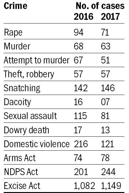 Karnal sees 25% in crime rate