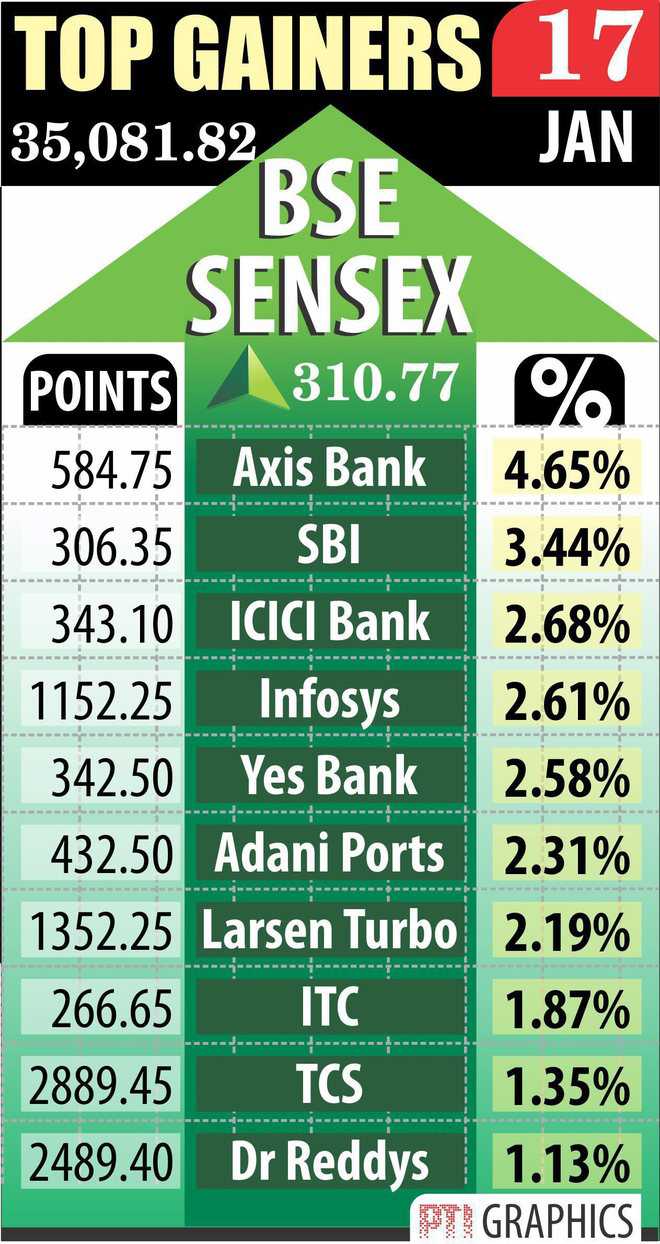Sensex breaches 35,000-mark