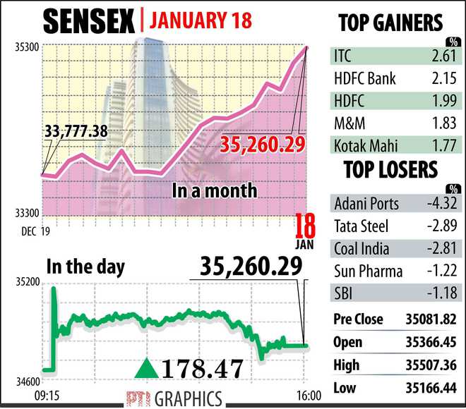Banks fuel markets bull run; Sensex, Nifty hit new peaks