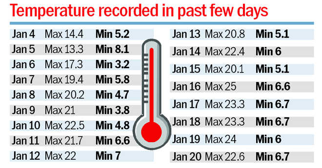 City saw 2 degree rise in average temp last year
