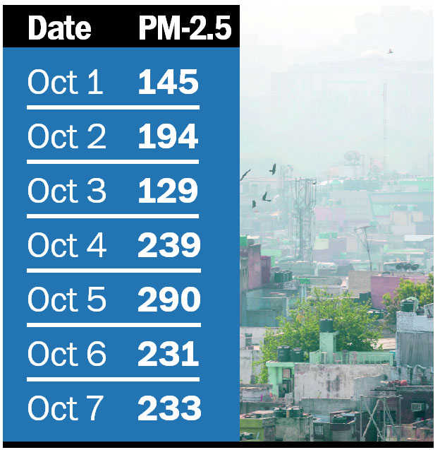 Faridabad’s air quality down