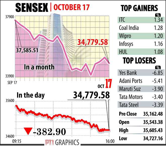 Sensex logs first fall in 4 days, tanks 383 points on rupee woes