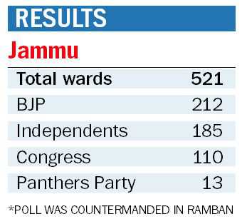 BJP surge in Valley, slips in Jammu