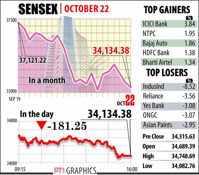 Sensex logs 3rd straight fall, sheds 181 points