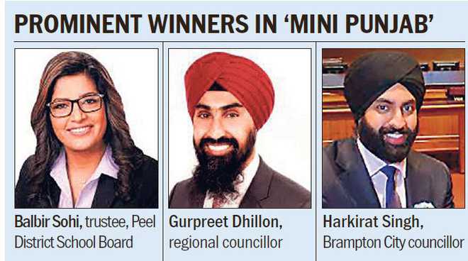 Only three of 35 Punjabis win Brampton elections