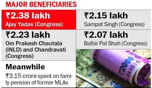 Rs 23 cr spent annually on ex-MLAs’ pension