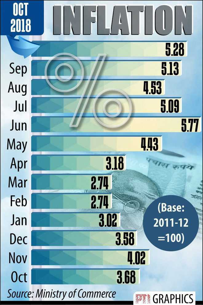 Wholesale inflation rises to 5.28% in Oct on costlier fuel