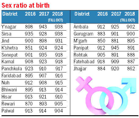 Panipat slips from top to 17th in sex ratio at birth