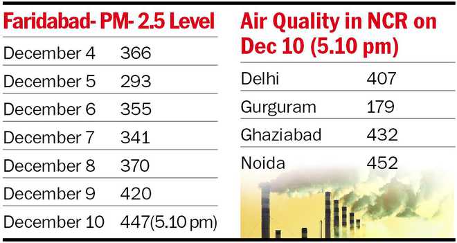 Air quality back to poor in Faridabad