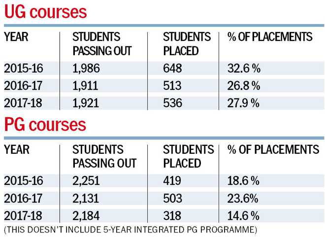 Only 14.6% PG students at PU got placements in 2017-18