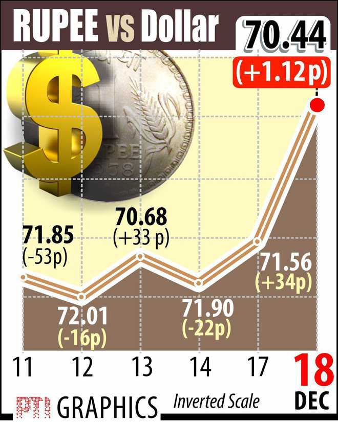 Rupee vaults 112 paise on crude slide