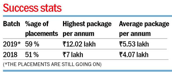 The highest packet offered at the Chandigarh College of Engineering too Technology  Mechanical engineering software: Engg placements: CCET leads with PU institutes - The Tribune