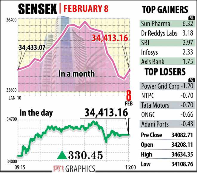 Markets breathe easy after 7 days; earnings, global cues lift mood