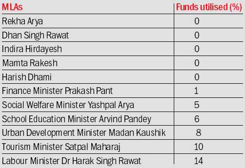 Most MLAs sitting on development funds