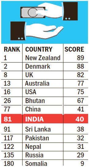 India 81st on global corruption index