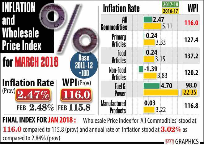 Wholesale inflation eases to 2.47% on fall in food prices