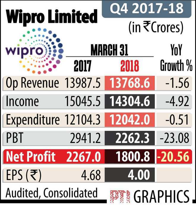 Troubled clients drag Wipro’s Q4 net down
