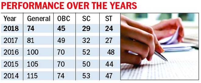JEE Mains cut-offs in free fall