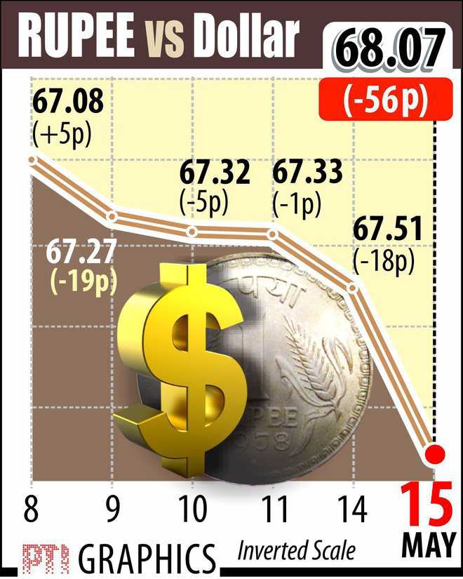 Rupee sinks 56 p to 68.07 a dollar