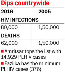 State sees rise in HIV cases in two years