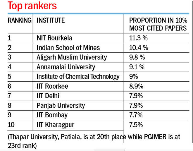 PU improves to 8th rank in research citations