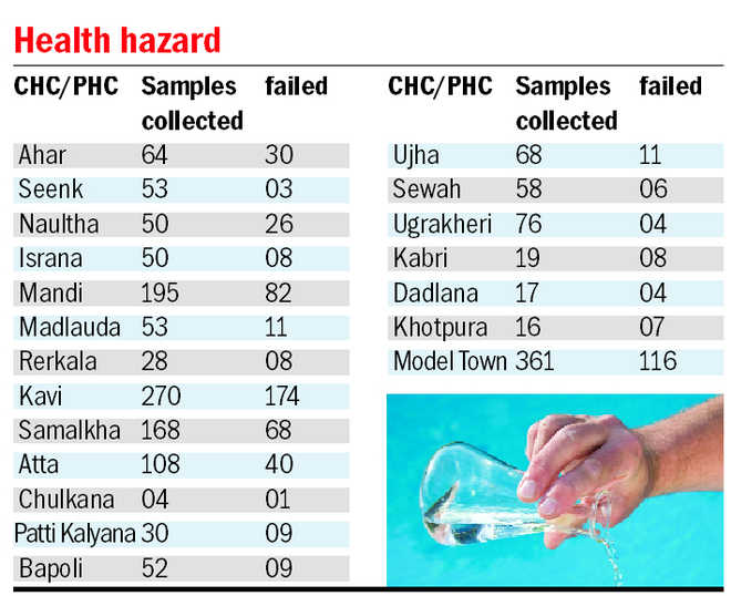 40% water samples fail chlorine test in Panipat