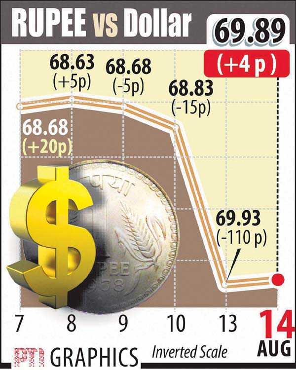 External factors to blame for rupee decline: Govt