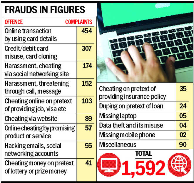 1,592 cyber frauds already this year & counting
