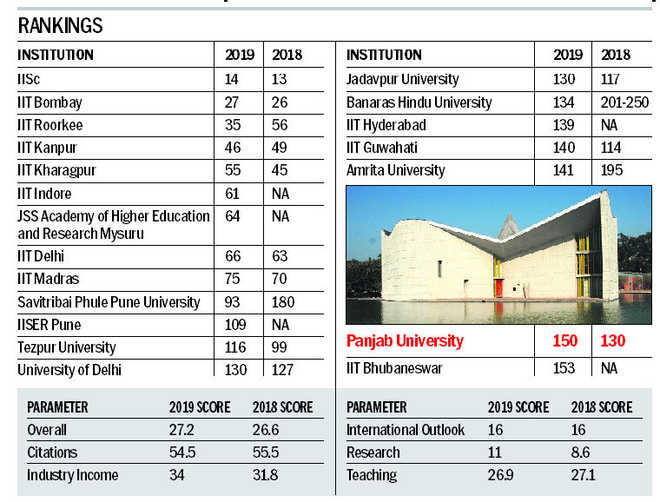 PU slips 20 notches in Times Higher Education rankings