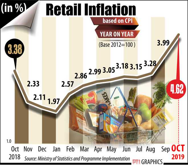 Retail inflation jumps to 16-month high of 4.62 pc in October