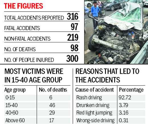 With 98  road accident deaths, 2018 toll lowest in 22 years
