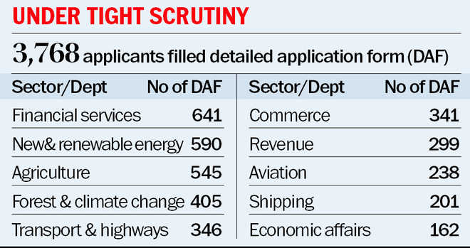 Lateral entry: 89 of 6,077 shortlisted for 10 Joint Secy posts