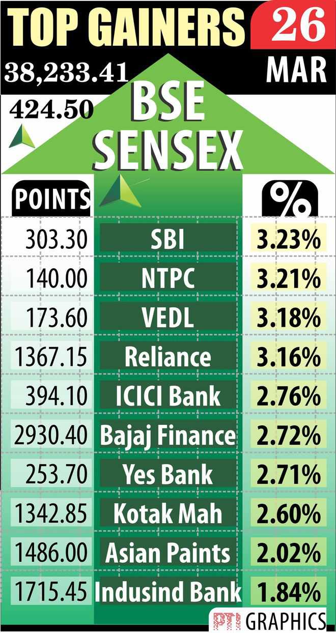 Sensex zooms 425 pts amid global rebound