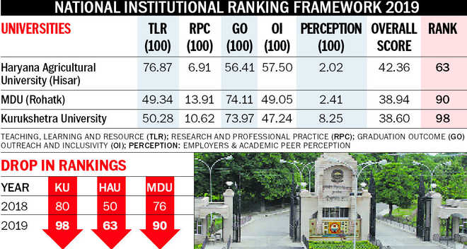 Haryana universities see major dip in rankings