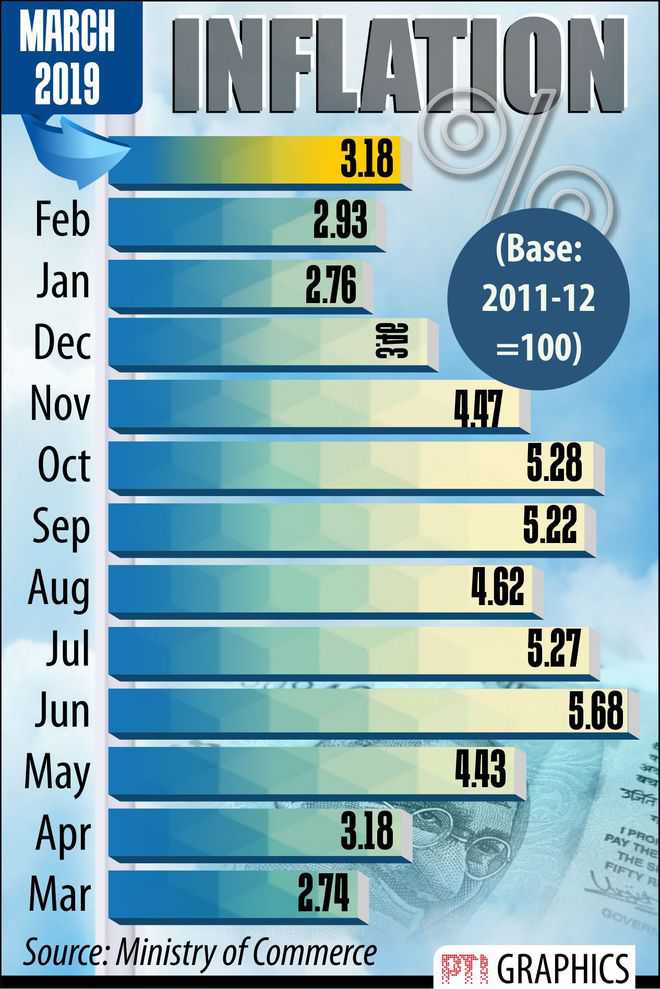 Wholesale inflation rises to 3.18% in March