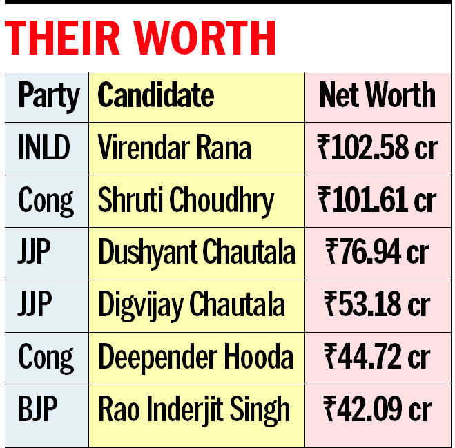 INLD’s Gurgaon candidate richest